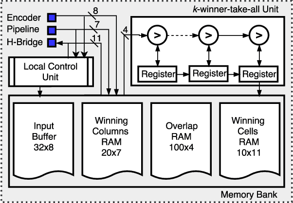 Figure 3 for Neuromorphic Architecture for the Hierarchical Temporal Memory
