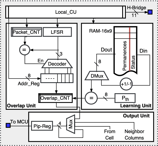 Figure 4 for Neuromorphic Architecture for the Hierarchical Temporal Memory