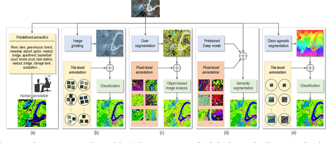 Figure 1 for Aerial Scene Parsing: From Tile-level Scene Classification to Pixel-wise Semantic Labeling