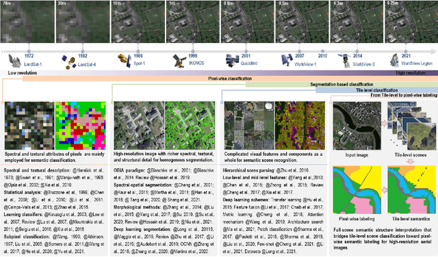 Figure 3 for Aerial Scene Parsing: From Tile-level Scene Classification to Pixel-wise Semantic Labeling