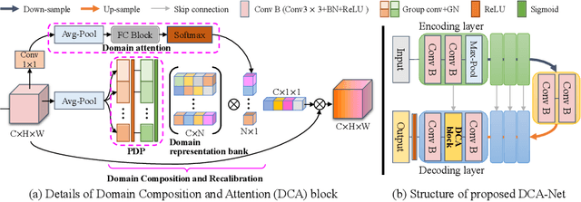 Figure 1 for Domain Composition and Attention for Unseen-Domain Generalizable Medical Image Segmentation