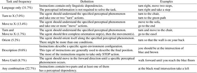 Figure 2 for A new dataset and model for learning to understand navigational instructions