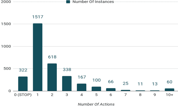 Figure 3 for A new dataset and model for learning to understand navigational instructions