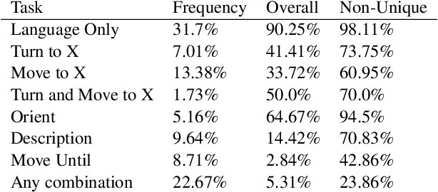 Figure 4 for A new dataset and model for learning to understand navigational instructions