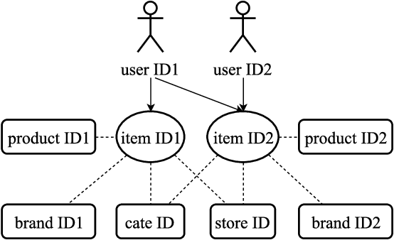 Figure 1 for Learning and Transferring IDs Representation in E-commerce