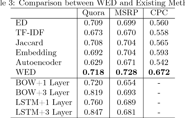 Figure 4 for Word Embedding based Edit Distance