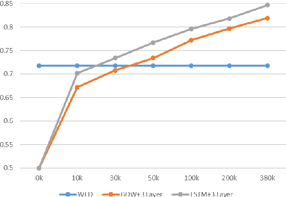 Figure 2 for Word Embedding based Edit Distance