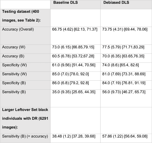 Figure 3 for Addressing Artificial Intelligence Bias in Retinal Disease Diagnostics