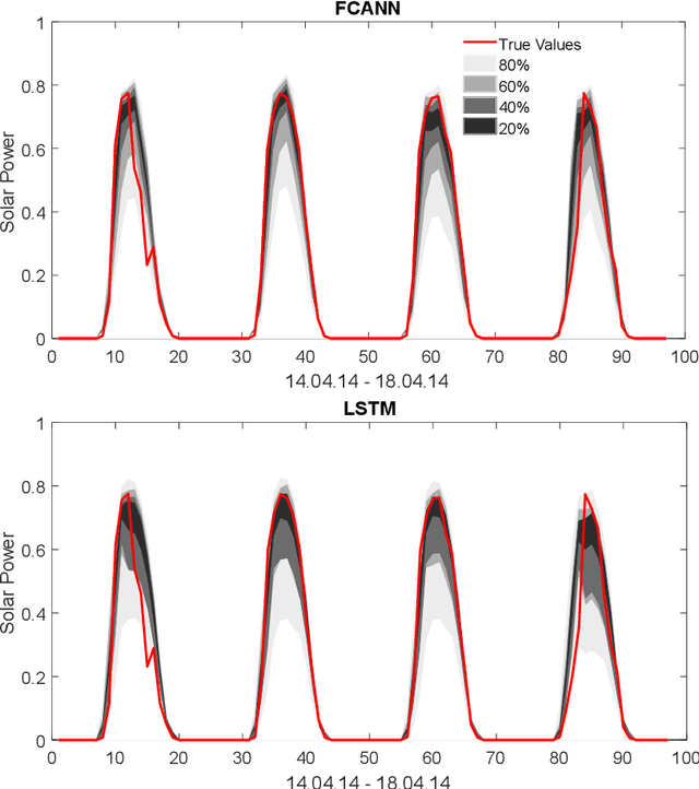 Figure 2 for Probabilistic Solar Power Forecasting: Long Short-Term Memory Network vs Simpler Approaches