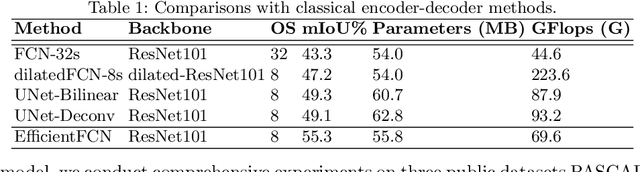 Figure 2 for EfficientFCN: Holistically-guided Decoding for Semantic Segmentation