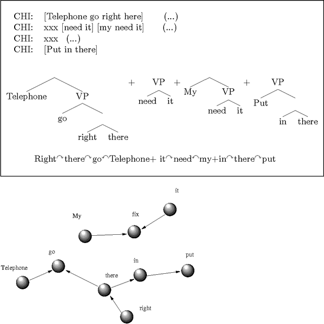 Figure 1 for Network statistics on early English Syntax: Structural criteria