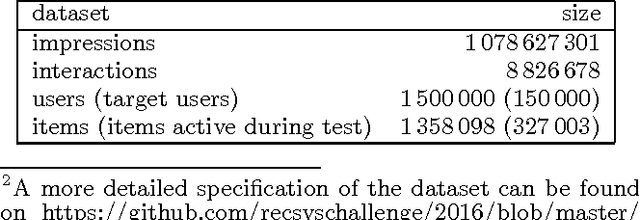 Figure 1 for RecSys Challenge 2016: job recommendations based on preselection of offers and gradient boosting