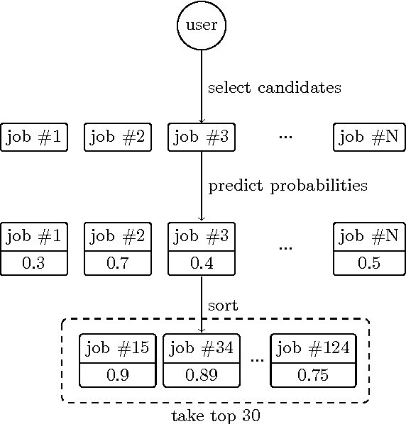 Figure 2 for RecSys Challenge 2016: job recommendations based on preselection of offers and gradient boosting