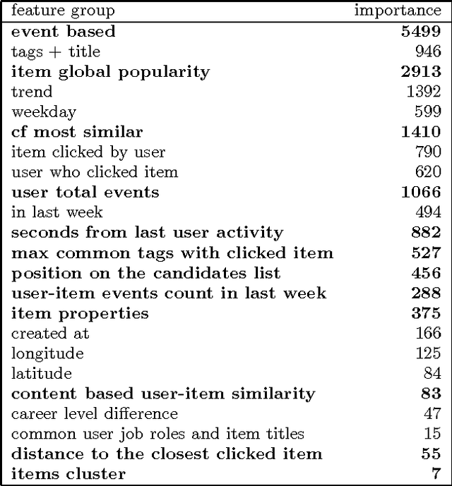 Figure 3 for RecSys Challenge 2016: job recommendations based on preselection of offers and gradient boosting