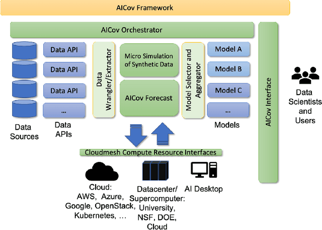 Figure 4 for AICov: An Integrative Deep Learning Framework for COVID-19 Forecasting with Population Covariates