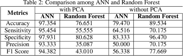 Figure 4 for PCA-RF: An Efficient Parkinson's Disease Prediction Model based on Random Forest Classification