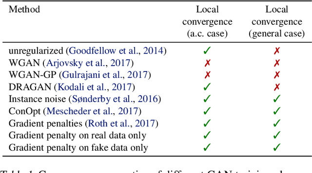 Figure 1 for Which Training Methods for GANs do actually Converge?