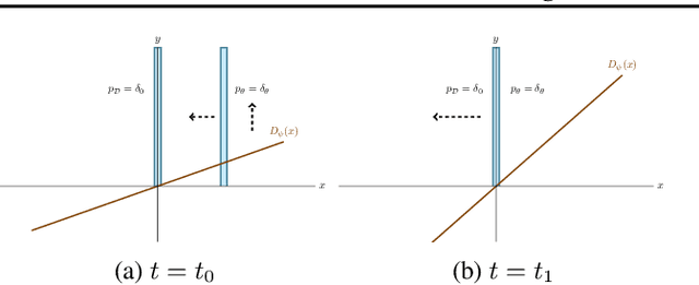 Figure 2 for Which Training Methods for GANs do actually Converge?