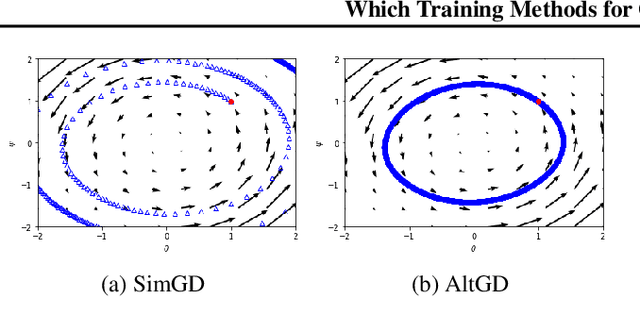 Figure 3 for Which Training Methods for GANs do actually Converge?