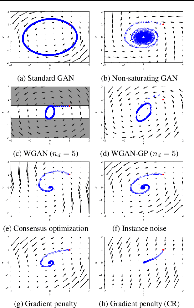 Figure 4 for Which Training Methods for GANs do actually Converge?