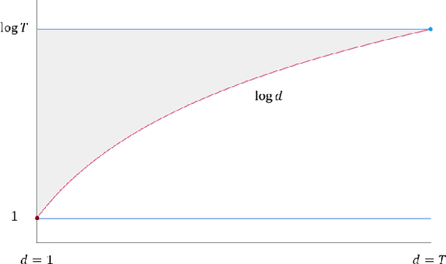 Figure 1 for The Convergence Rate of SGD's Final Iterate: Analysis on Dimension Dependence