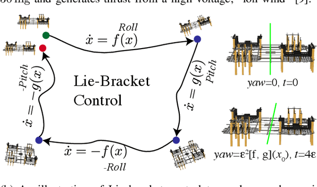 Figure 1 for Nonholonomic Yaw Control of an Underactuated Flying Robot with Model-based Reinforcement Learning