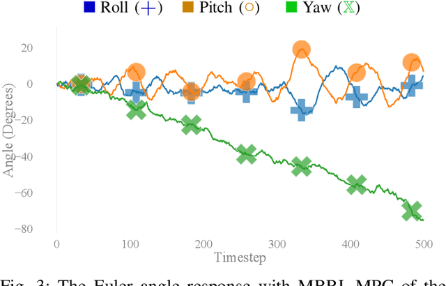 Figure 3 for Nonholonomic Yaw Control of an Underactuated Flying Robot with Model-based Reinforcement Learning