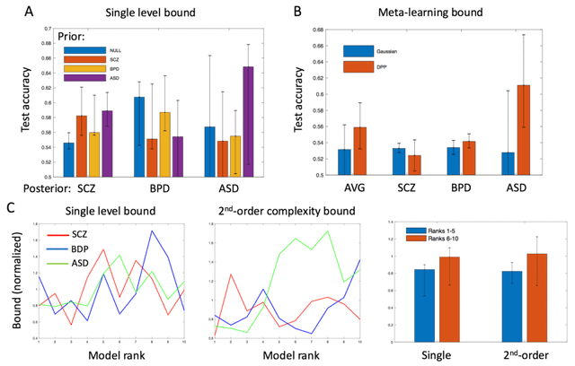 Figure 2 for Higher-Order Generalization Bounds: Learning Deep Probabilistic Programs via PAC-Bayes Objectives