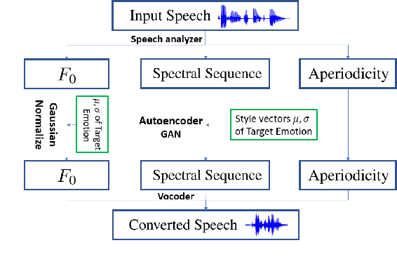 Figure 3 for Nonparallel Emotional Speech Conversion