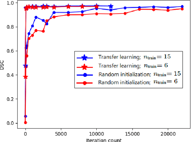 Figure 4 for Critical Assessment of Transfer Learning for Medical Image Segmentation with Fully Convolutional Neural Networks