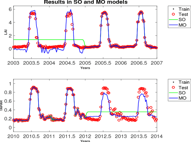 Figure 1 for Gap Filling of Biophysical Parameter Time Series with Multi-Output Gaussian Processes