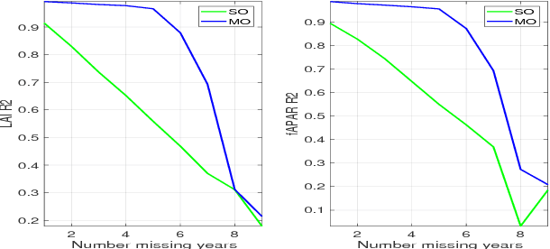 Figure 3 for Gap Filling of Biophysical Parameter Time Series with Multi-Output Gaussian Processes