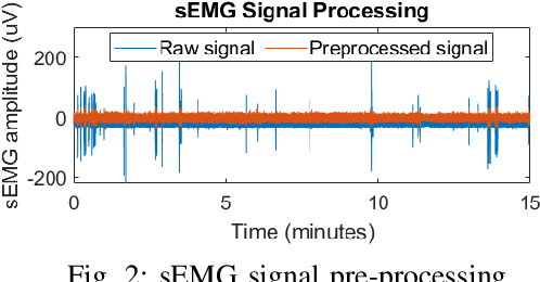 Figure 2 for A Weak Monotonicity Based Muscle Fatigue Detection Algorithm for a Short-Duration Poor Posture Using sEMG Measurements