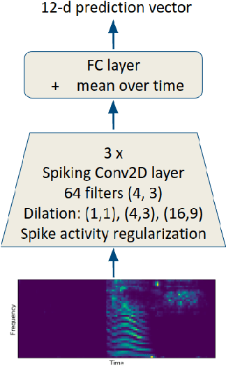 Figure 1 for Low-activity supervised convolutional spiking neural networks applied to speech commands recognition