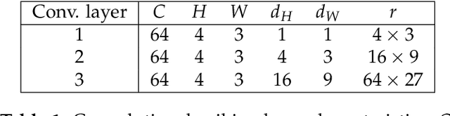 Figure 2 for Low-activity supervised convolutional spiking neural networks applied to speech commands recognition