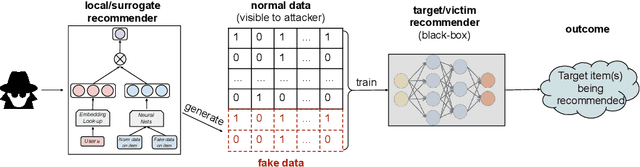 Figure 1 for Revisiting Adversarially Learned Injection Attacks Against Recommender Systems