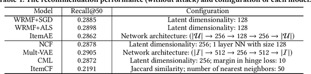 Figure 2 for Revisiting Adversarially Learned Injection Attacks Against Recommender Systems