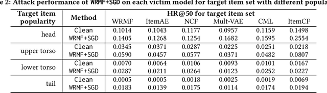 Figure 4 for Revisiting Adversarially Learned Injection Attacks Against Recommender Systems