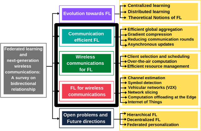 Figure 3 for Federated learning and next generation wireless communications: A survey on bidirectional relationship