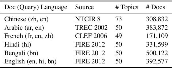 Figure 1 for Cross-Lingual Relevance Transfer for Document Retrieval