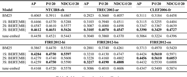 Figure 2 for Cross-Lingual Relevance Transfer for Document Retrieval