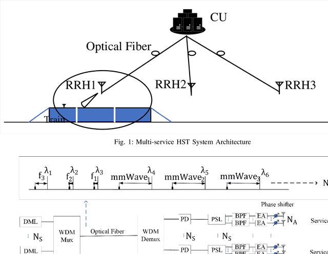 Figure 1 for Analogue Radio over Fiber aided Multi-service Communications for High Speed Trains