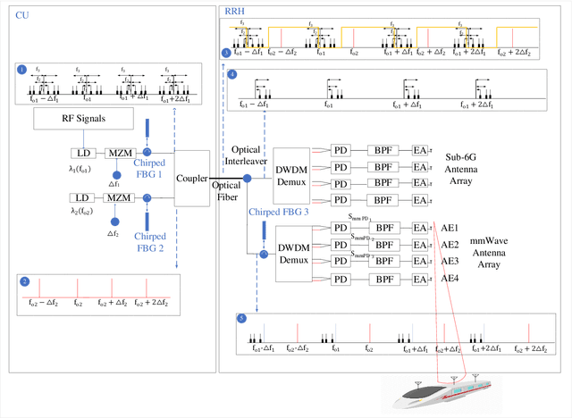Figure 2 for Analogue Radio over Fiber aided Multi-service Communications for High Speed Trains