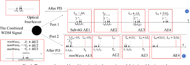 Figure 3 for Analogue Radio over Fiber aided Multi-service Communications for High Speed Trains