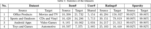 Figure 2 for DARec: Deep Domain Adaptation for Cross-Domain Recommendation via Transferring Rating Patterns