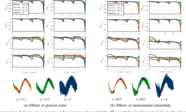 Figure 2 for The Role of Measurement Uncertainty in Optimal Control for Contact Interactions