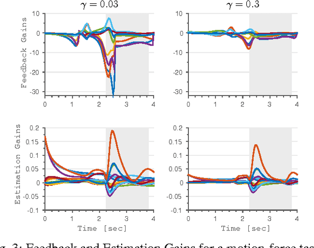 Figure 3 for The Role of Measurement Uncertainty in Optimal Control for Contact Interactions