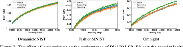 Figure 4 for Coupled Gradient Estimators for Discrete Latent Variables