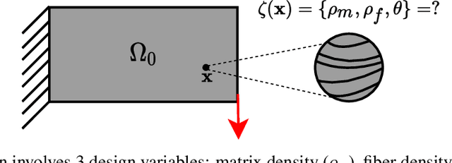 Figure 1 for FRC-TOuNN: Topology Optimization of Continuous Fiber Reinforced Composites using Neural Network