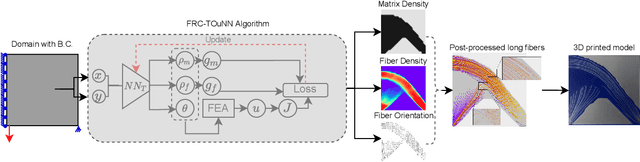 Figure 3 for FRC-TOuNN: Topology Optimization of Continuous Fiber Reinforced Composites using Neural Network